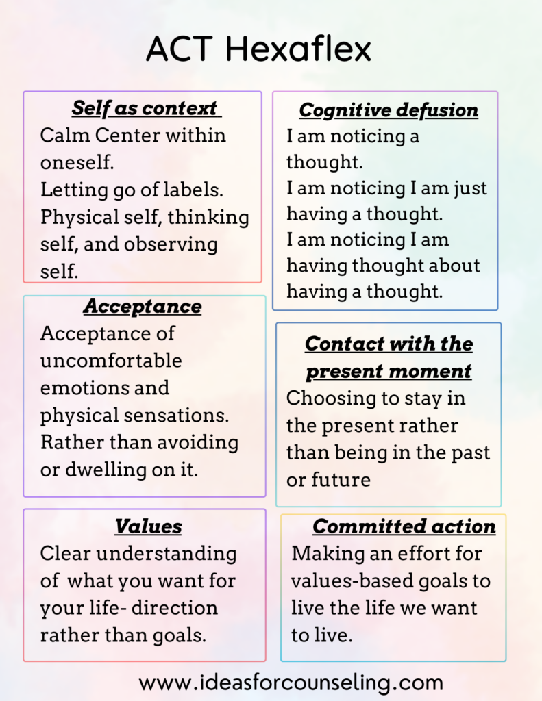 Acceptance and Commitment therapy (ACT) hexaflex: self as context, cognitive defusion, acceptance, contact with the present moment, committed action, and values 