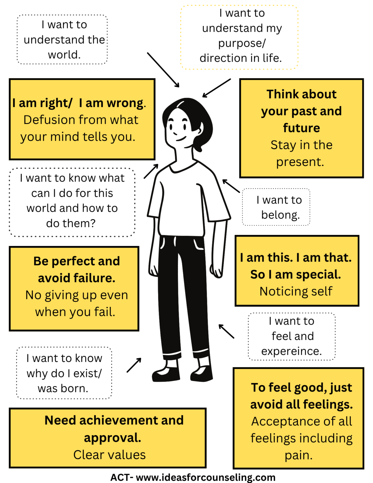 Acceptance and Commitment therapy (ACT) hexaflex: six core process