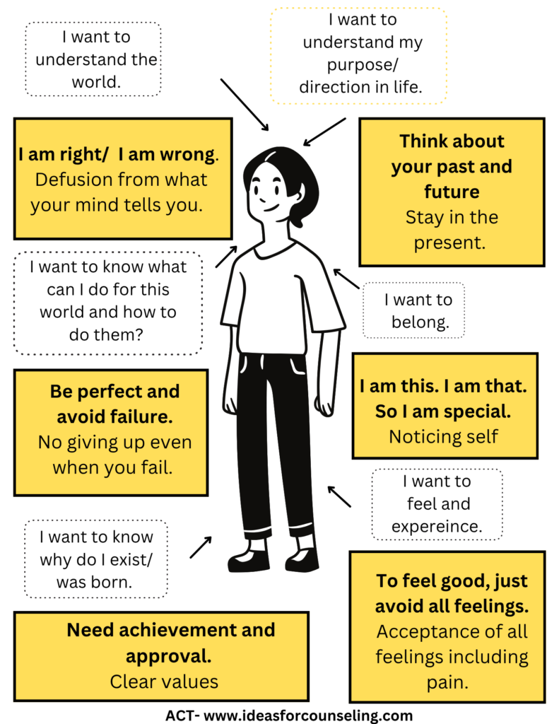 Acceptance and Commitment therapy (ACT) hexaflex: six core process